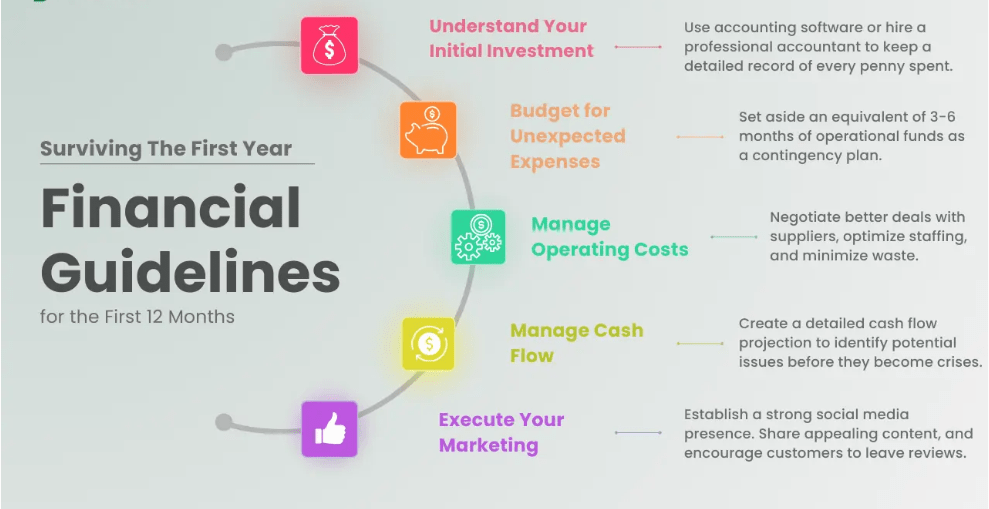 Financial Guide for New Restaurant Owners